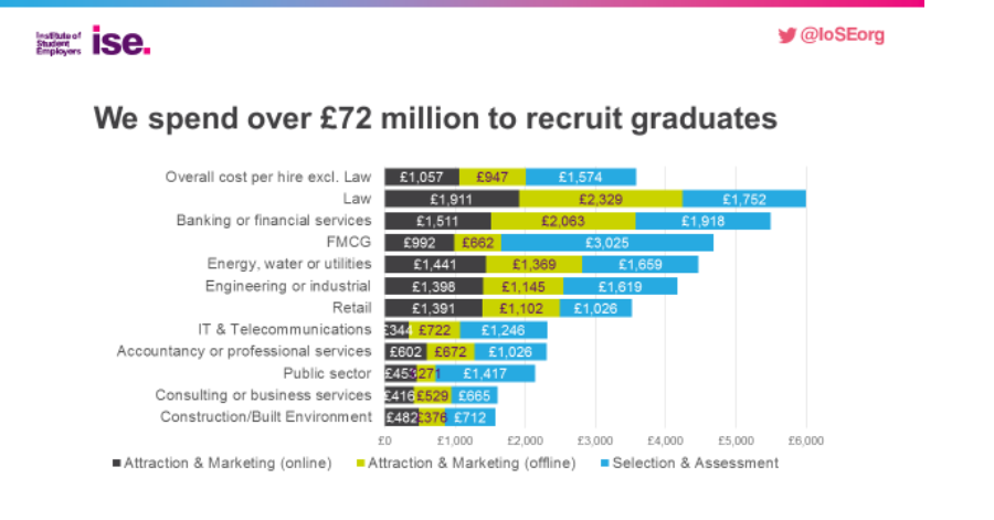 ISE research shows that companies in the UK spend a huge amount of money to attract & recruit graduates. Graduate recruitment agencies can help to significantly reduce these costs whilst improving both the quantity and quality of applicants to graduate schemes.